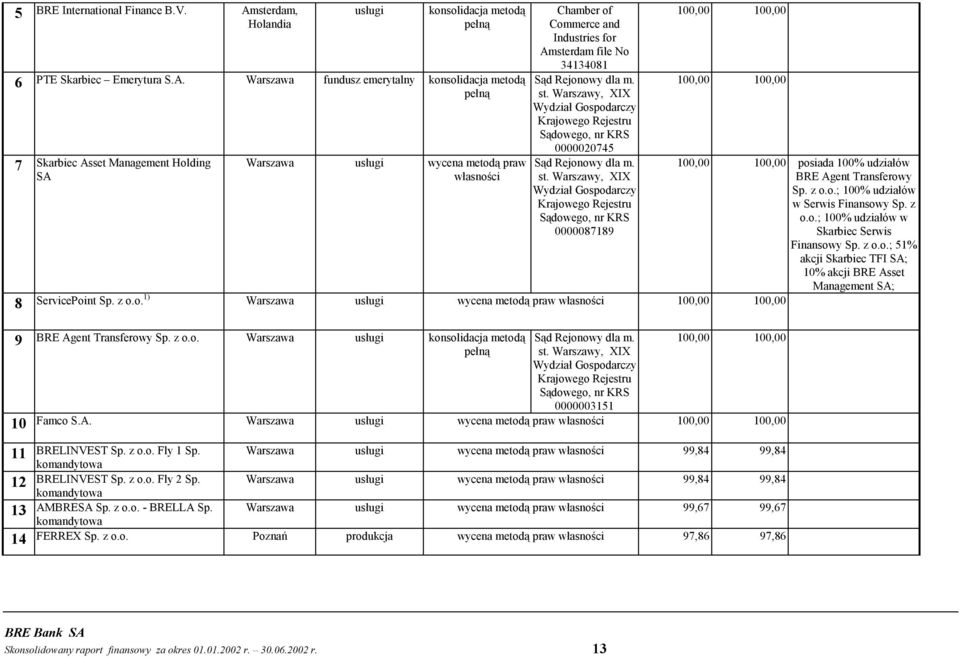 Warszawa fundusz emerytalny konsolidacja metodą pełną Skarbiec Asset Management Holding SA Warszawa usługi wycena metodą praw własności Chamber of Commerce and Industries for Amsterdam file No