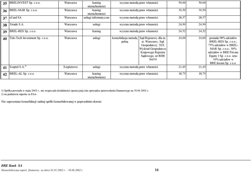 st. Warszawy, Sąd Gospodarczy, XIX Wydział Gospodarczy Krajowego Rejestru Sądowego, nr RHB 56039 41 Szeptel S.A.2) Szepietowo usługi wycena metodą praw własności 21,49 21,45 42 BREL-AL Sp. z o.o. Warszawa leasing nieruchomości wycena metodą praw własności 18,75 18,75 24,00 24,00 posiada 98% udziałów BREL-RES Sp.