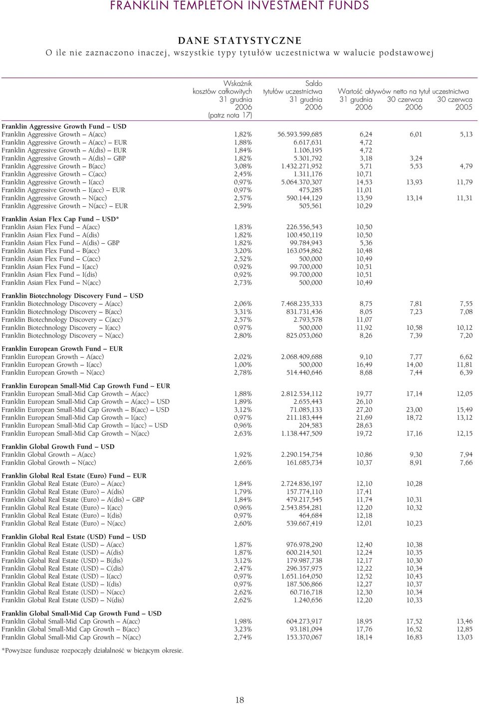 599,685 6,24 6,01 5,13 Franklin Aggressive Growth ^ A(acc) ^ EUR 1,88% 6.617,631 4,72 Franklin Aggressive Growth ^ A(dis) ^ EUR 1,84% 1.106,195 4,72 Franklin Aggressive Growth ^ A(dis) ^ GBP 1,82% 5.