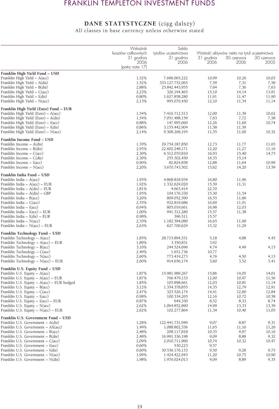 065,222 10,99 10,26 10,03 Franklin High Yield ^ A(dis) 1,52% 333.127.752,065 7,59 7,31 7,58 Franklin High Yield ^ B(dis) 2,88% 25.842.443,955 7,64 7,36 7,63 Franklin High Yield ^ C(acc) 2,23% 326.