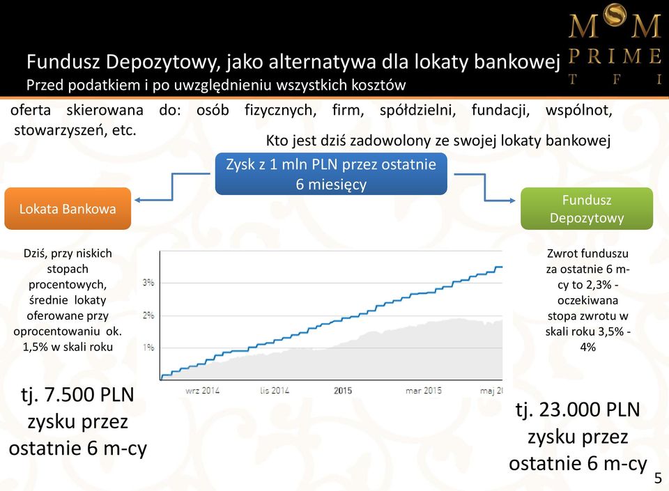 Kto jest dziś zadowolony ze swojej lokaty bankowej Lokata Bankowa Zysk z 1 mln PLN przez ostatnie 6 miesięcy Fundusz Depozytowy Dziś, przy niskich stopach