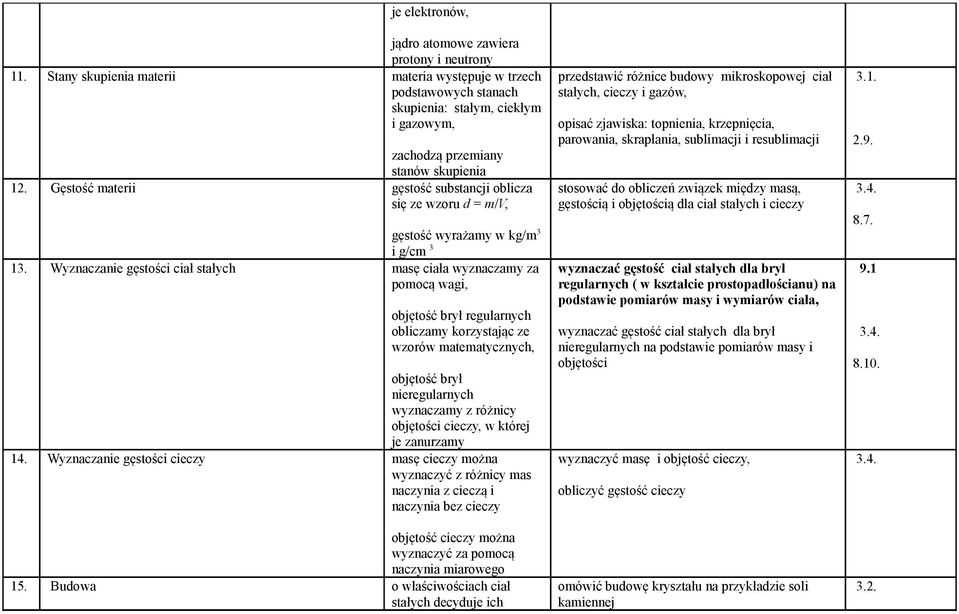 Gęstość materii gęstość substancji oblicza się ze wzoru d = m/v, gęstość wyrażamy w kg/m 3 i g/cm 3 13.