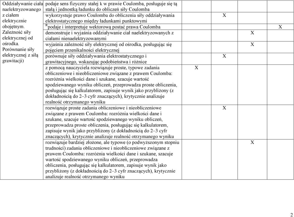 obliczenia siły oddziaływania elektrostatycznego między ładunkami punktowymi R podaje i interpretuje wektorową postać prawa Coulomba demonstruje i wyjaśnia oddziaływanie ciał naelektryzowanych z