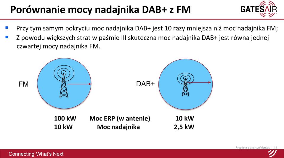 skuteczna moc nadajnika DAB+ jest równa jednej czwartej mocy nadajnika FM.