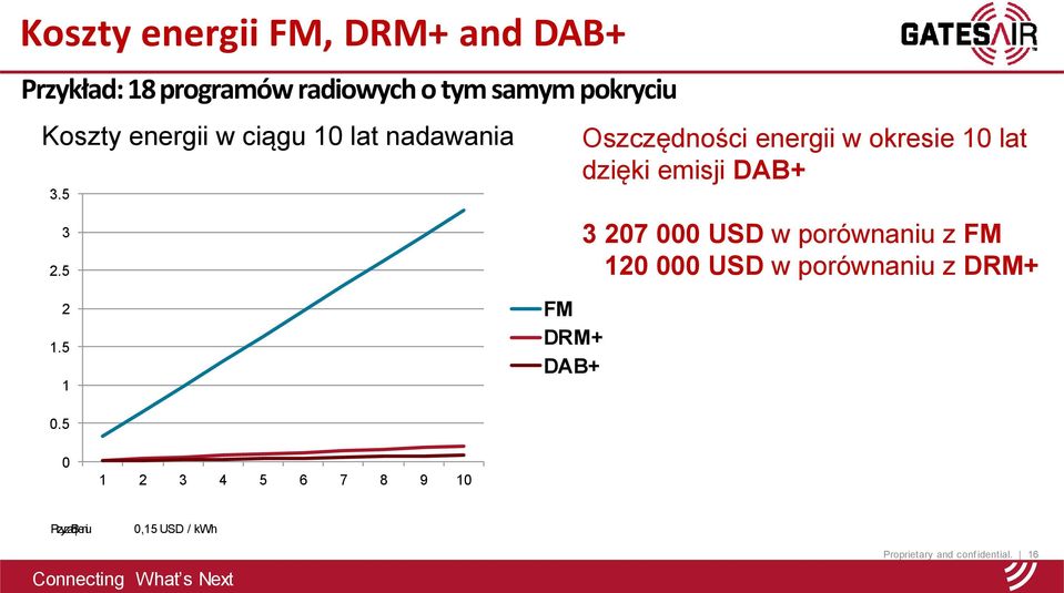 5 FM DRM+ DAB+ Oszczędności energii w okresie 10 lat dzięki emisji DAB+ 3 207 000 USD w