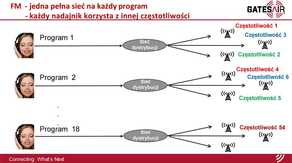 Częstotliwość 3 Częstotliwość 2 Program 2.