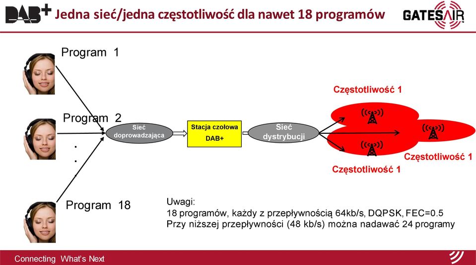 .. Sieć doprowadzająca Stacja czołowa DAB+ Sieć dystrybucji Częstotliwość 1