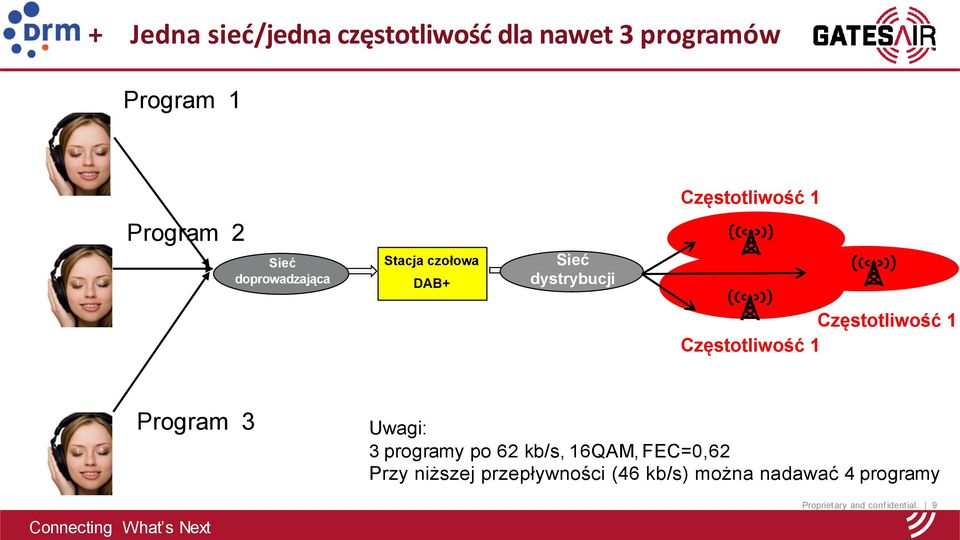 1 Częstotliwość 1 Program 3 Uwagi: 3 programy po 62 kb/s, 16QAM, FEC=0,62 Przy