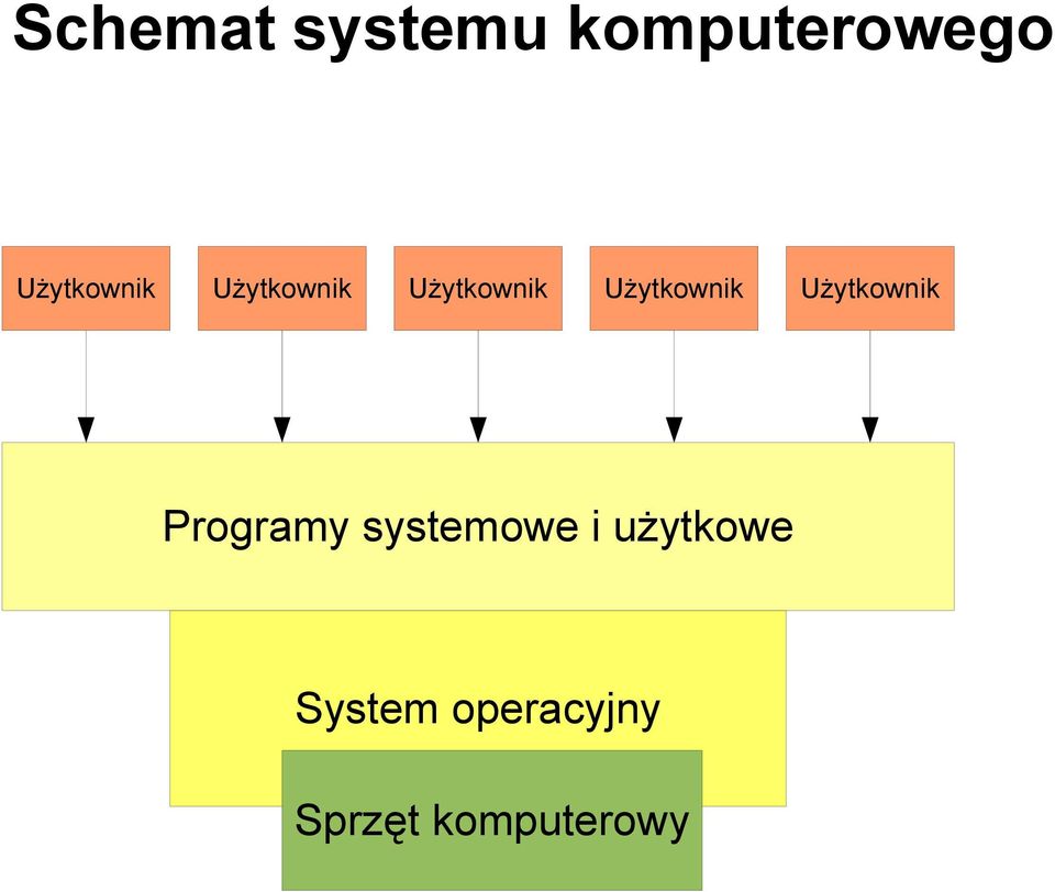 Użytkownik Użytkownik Programy