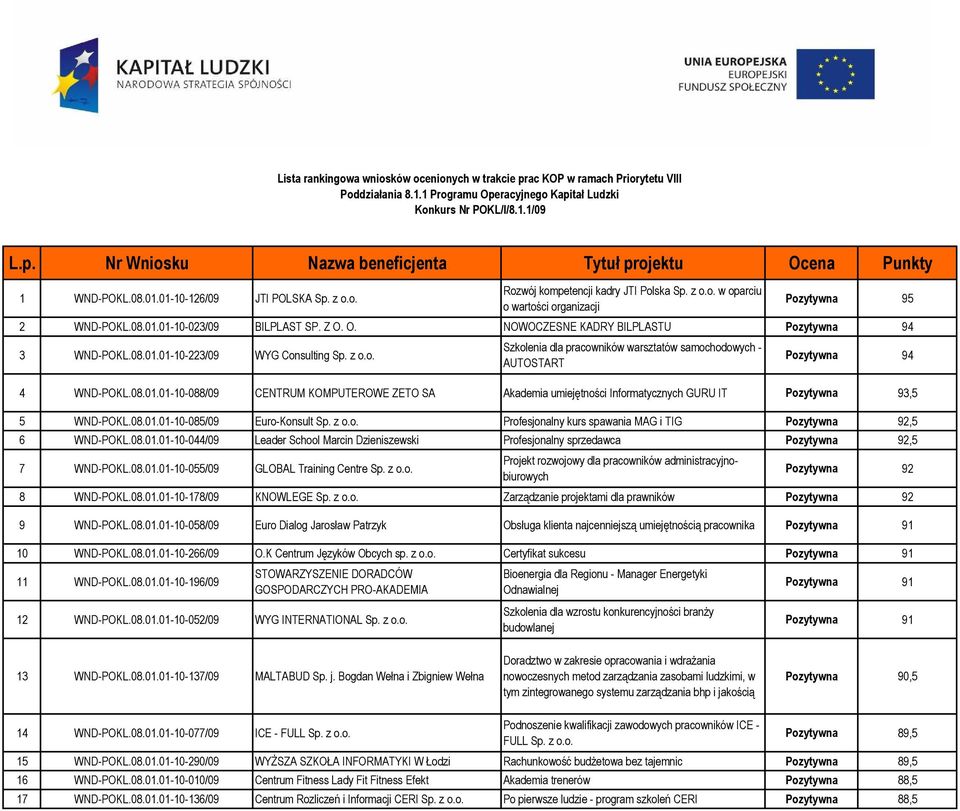 08.01.01-10-085/09 Euro-Konsult Sp. z o.o. Profesjonalny kurs spawania MAG i TIG Pozytywna 92,5 6 WND-POKL.08.01.01-10-044/09 Leader School Marcin Dzieniszewski Profesjonalny sprzedawca Pozytywna 92,5 7 WND-POKL.