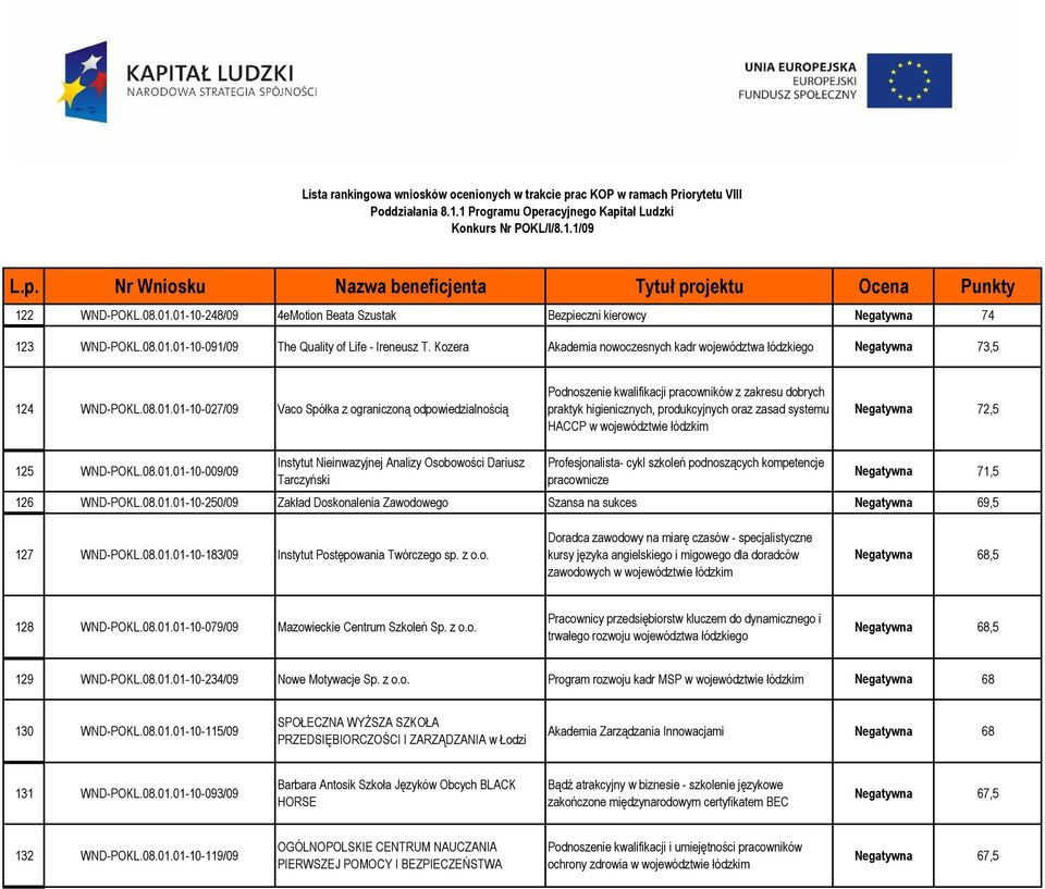 01-10-027/09 Vaco Spółka z ograniczoną odpowiedzialnością Podnoszenie kwalifikacji pracowników z zakresu dobrych praktyk higienicznych, produkcyjnych oraz zasad systemu HACCP w województwie łódzkim