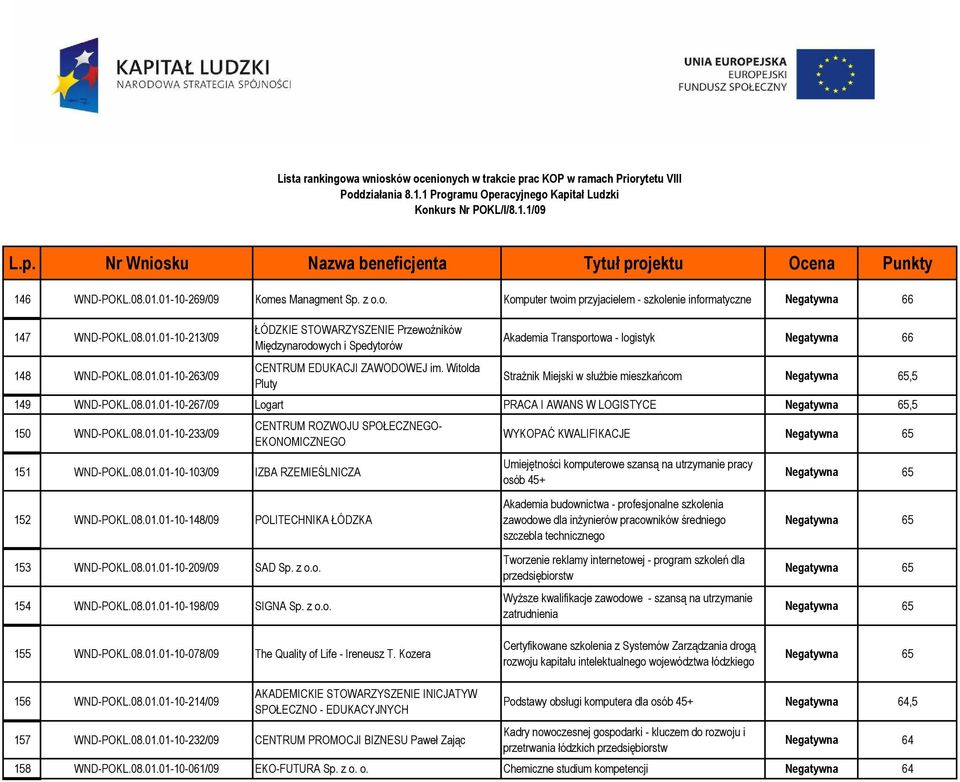 08.01.01-10-103/09 IZBA RZEMIEŚLNICZA 152 WND-POKL.08.01.01-10-148/09 POLITECHNIKA ŁÓDZKA 153 WND-POKL.08.01.01-10-209/09 SAD Sp. z o.