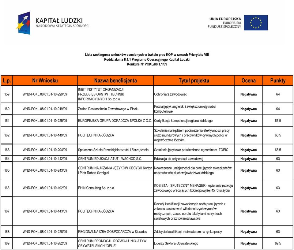 08.01.01-10-204/09 Społeczna Szkoła Przedsiębiorczości i Zarządzania Szkolenie językowe potwierdzone egzaminem TOEIC 63,5 164 WND-POKL.08.01.01-10-142/09 CENTRUM EDUKACJI ATUT - WSCHÓD S.C. Edukacja do aktywności zawodowej 63 165 WND-POKL.