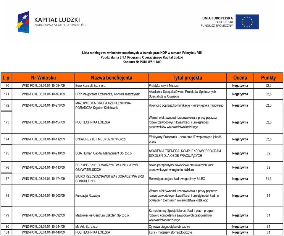 01-10-154/09 POLITECHNIKA ŁÓDZKA Wzrost efektywności i zadowolenia z pracy poprzez rozwój zawodowych kwalifikacji i umiejętności pracowników województwa łódzkiego 62,5 174 WND-POKL.08.01.01-10-112/09 UNIWERSYTET MEDYCZNY w Łodzi 175 WND-POKL.