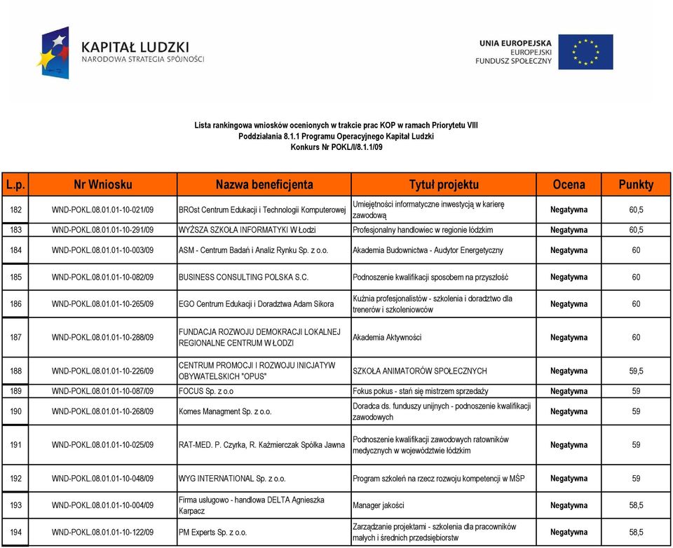 08.01.01-10-265/09 EGO Centrum Edukacji i Doradztwa Adam Sikora Kuźnia profesjonalistów - szkolenia i doradztwo dla trenerów i szkoleniowców 60 187 WND-POKL.08.01.01-10-288/09 FUNDACJA ROZWOJU DEMOKRACJI LOKALNEJ REGIONALNE CENTRUM W ŁODZI Akademia Aktywności 60 188 WND-POKL.