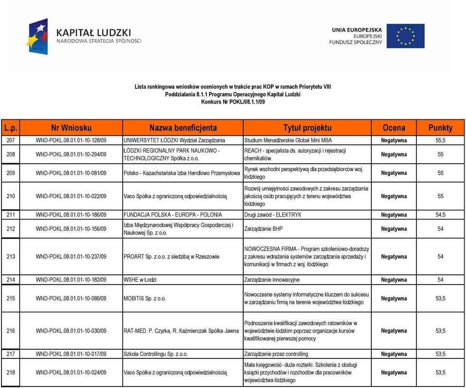 autoryzacji i rejestracji chemikaliów. Rynek wschodni perspektywą dla przedsiębiorców woj.