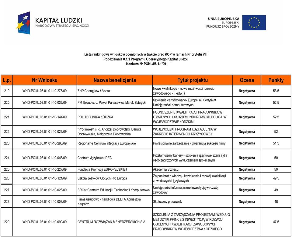 Komputerowych PODNOSZENIE KWALIFIKACJI PRACOWNIKÓW CYWILNYCH I SŁUśB MUNDUROWYCH POLICJI W WOJEWÓDZTWIE ŁÓDZKIM WOJEWÓDZKI PROGRAM KSZTAŁCENIA W ZAKRESIE INTERWENCJI KRYZYSOWEJ 53,5 52,5 52,5 52 223