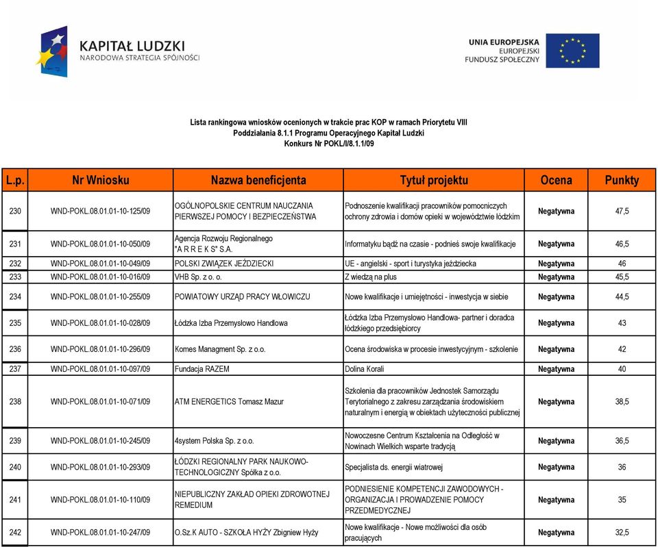 WND-POKL.08.01.01-10-050/09 Agencja Rozwoju Regionalnego "A R R E K S" S.A. Informatyku bądź na czasie - podnieś swoje kwalifikacje 46,5 232 WND-POKL.08.01.01-10-049/09 POLSKI ZWIĄZEK JEŹDZIECKI UE - angielski - sport i turystyka jeździecka 46 233 WND-POKL.