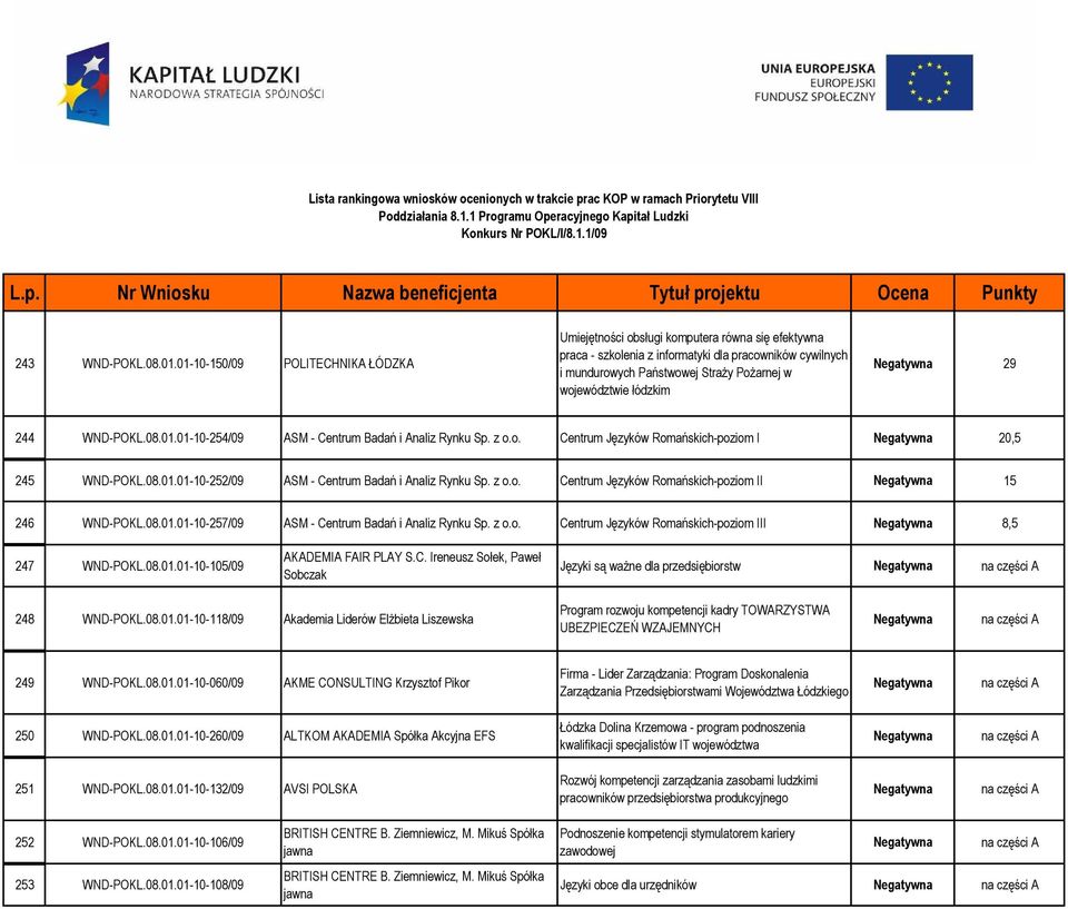 łódzkim 29 244 WND-POKL.08.01.01-10-254/09 ASM - Centrum Badań i Analiz Rynku Sp. z o.o. Centrum Języków Romańskich-poziom I 20,5 245 WND-POKL.08.01.01-10-252/09 ASM - Centrum Badań i Analiz Rynku Sp.