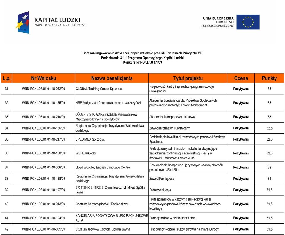 z o.o. 36 WND-POKL.08.01.01-10-180/09 WSHE w Łodzi ŁÓDZKIE STOWARZYSZENIE Przewoźników Międzynarodowych i Spedytorów Regionalna Organizacja Turystyczna Województwa Łódzkiego 37 WND-POKL.08.01.01-10-006/09 Lloyd Woodley English Language Centre 38 WND-POKL.