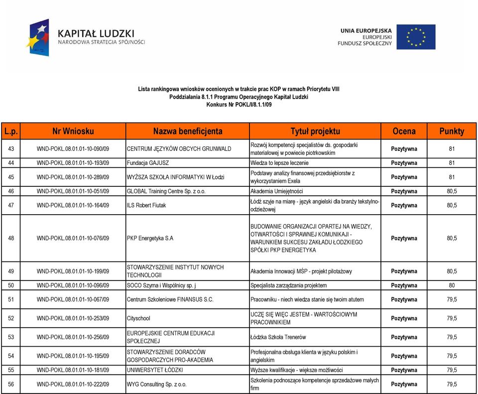 08.01.01-10-164/09 ILS Robert Fiutak Łódź szyje na miarę - język angielski dla branŝy tekstylnoodzieŝowej Pozytywna 80,5 48 WND-POKL.08.01.01-10-076/09 PKP Energetyka S.
