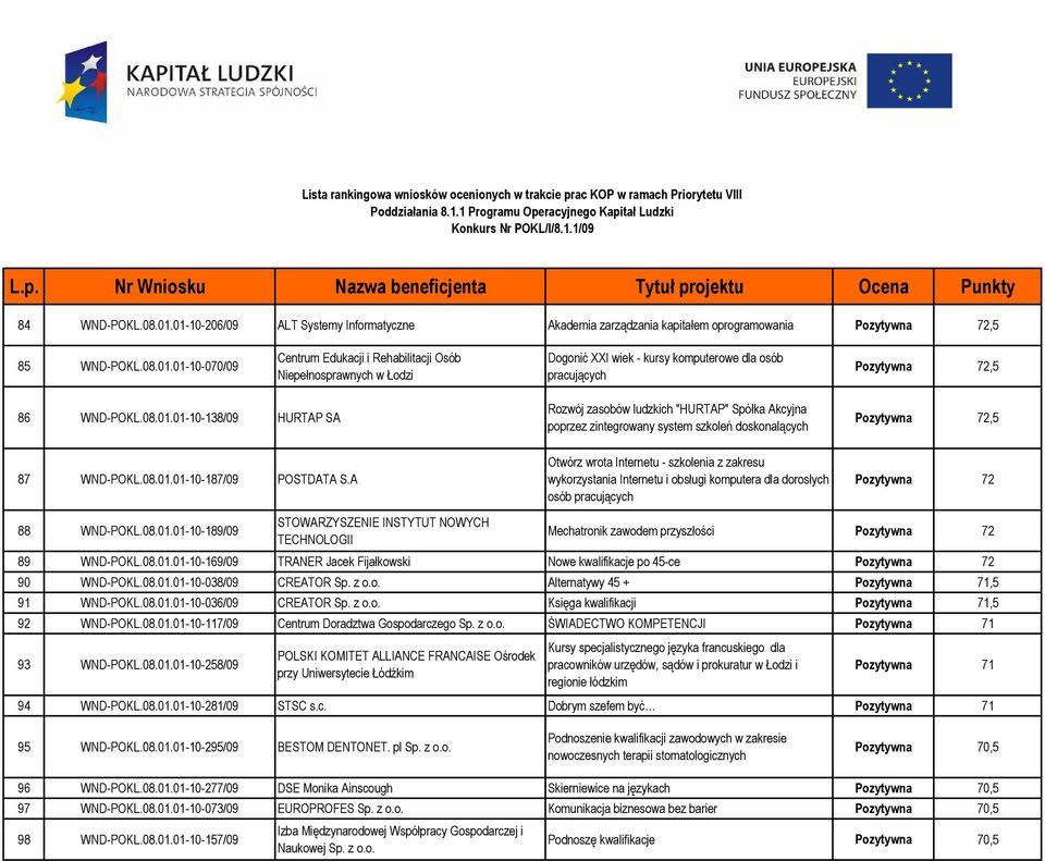 A Otwórz wrota Internetu - szkolenia z zakresu wykorzystania Internetu i obsługi komputera dla dorosłych osób pracujących Pozytywna 72 88 WND-POKL.08.01.