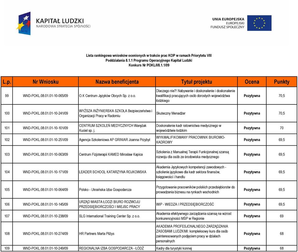 01-10-241/09 WYśSZA INśYNIERSKA SZKOŁA Bezpieczeństwa i Organizacji Pracy w Radomiu Skuteczny MenadŜer Pozytywna 70,5 101 WND-POKL.08.01.01-10-101/09 CENTRUM SZKOLEŃ MEDYCZNYCH WaręŜak Kuciel sp. j.