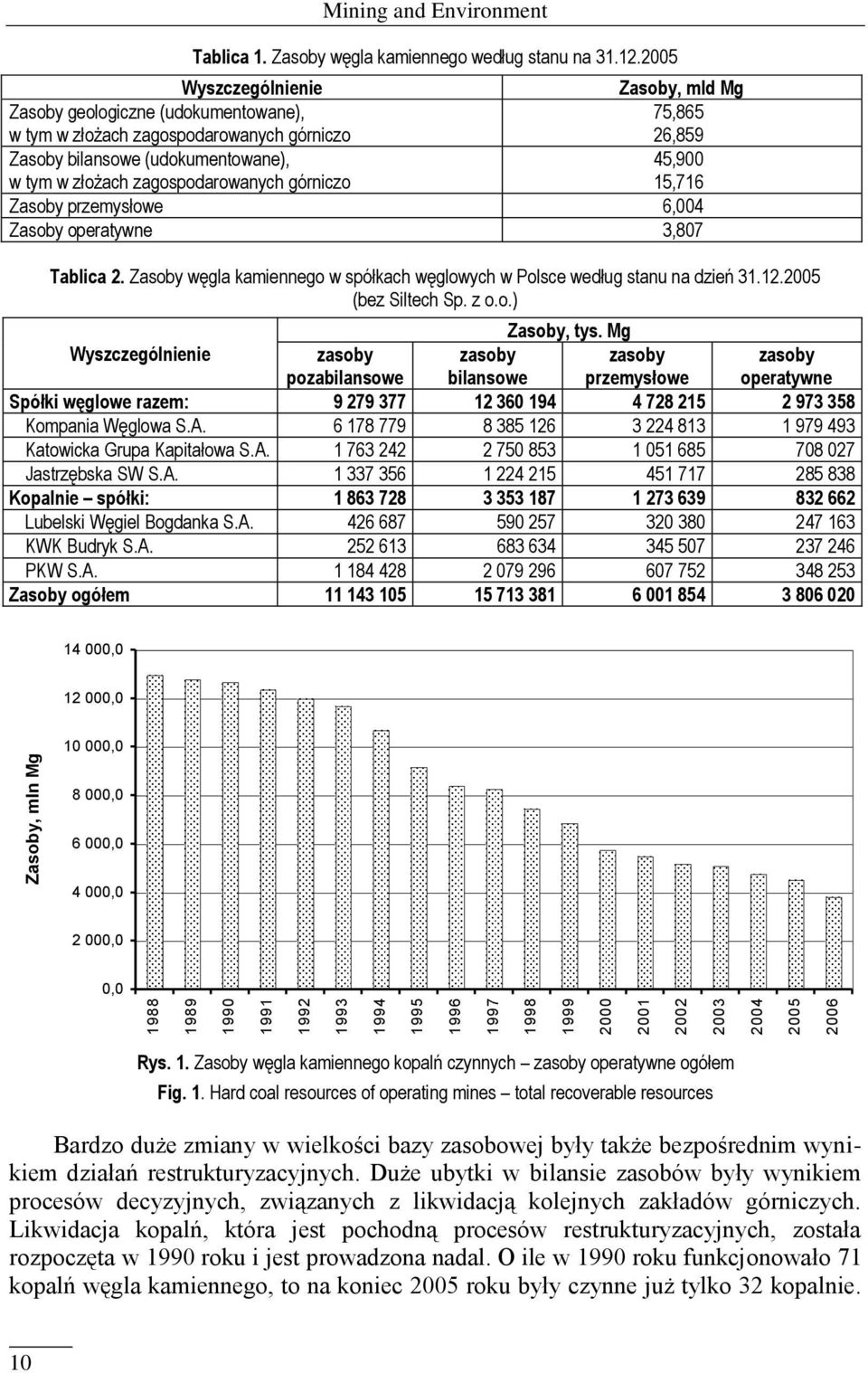 górniczo 45,900 15,716 Zasoby przemysłowe 6,004 Zasoby operatywne 3,807 Tablica 2. Zasoby węgla kamiennego w spółkach węglowych w Polsce według stanu na dzień 31.12.2005 (bez Siltech Sp. z o.o.) Zasoby, tys.