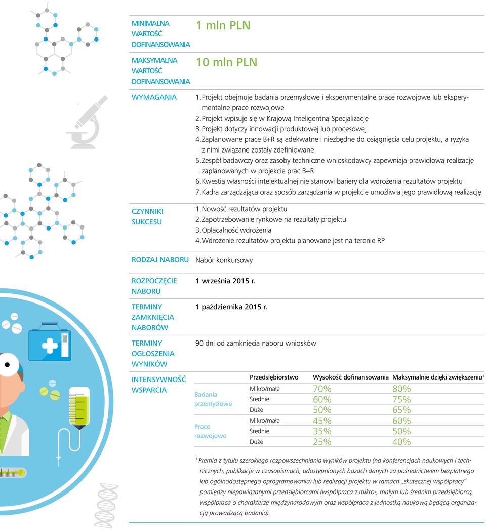 Projekt dotyczy innowacji produktowej lub procesowej 4. Zaplanowane prace B+R są adekwatne i niezbędne do osiągnięcia celu projektu, a ryzyka z nimi związane zostały zdefiniowane 5.