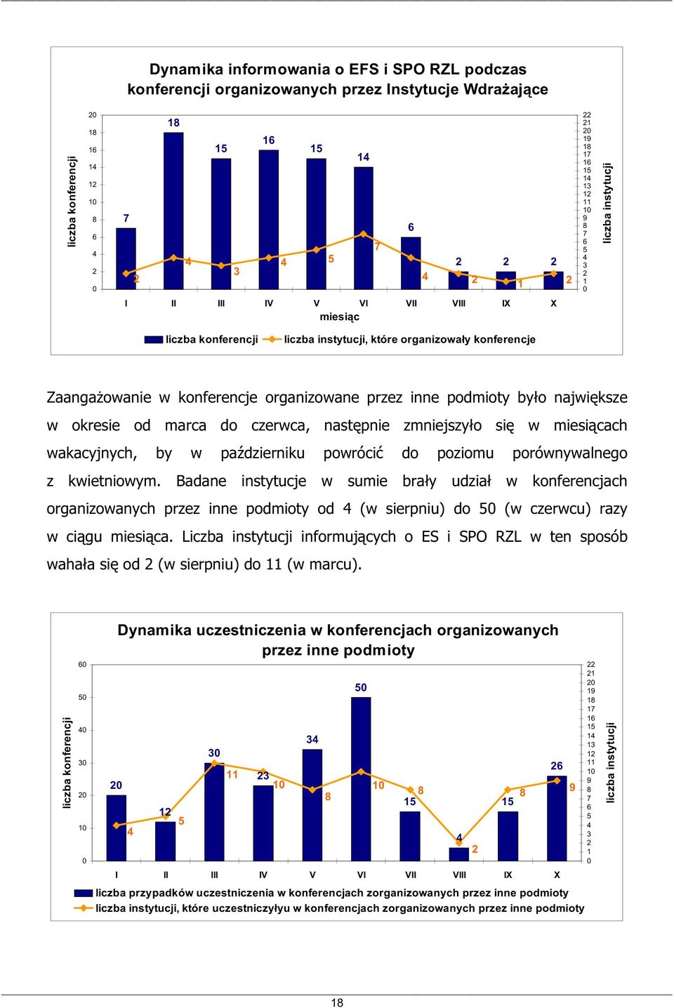 miesicach wakacyjnych, by w padzierniku powróci do poziomu porównywalnego z kwietniowym.