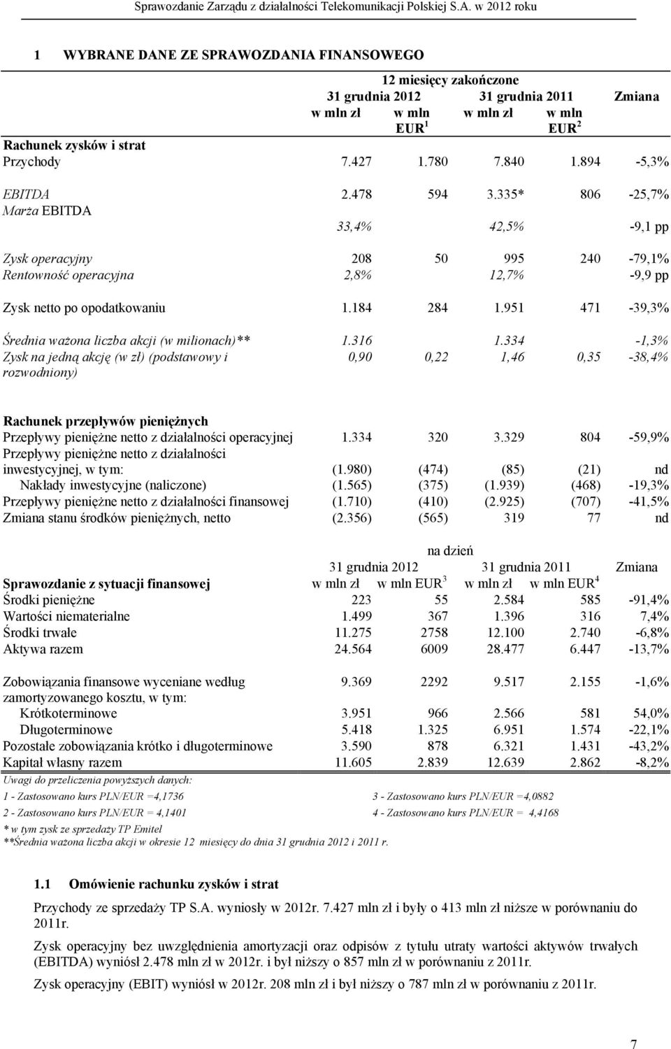 951 471-39,3% Średnia ważona liczba akcji (w milionach)** 1.316 1.