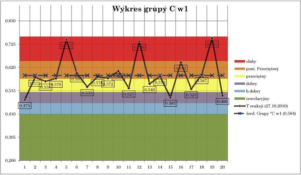 0,546 0,485 0,587 0,523 0,493 przeciętny dobry b.dobry rewelacyjny T reakcji (27.10.