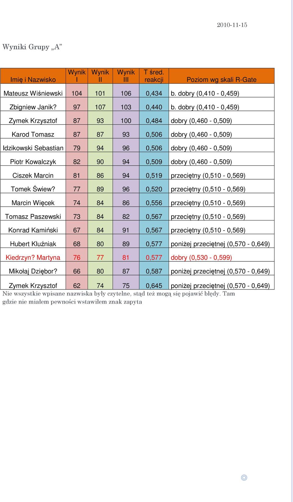 94 0,509 dobry (0,460-0,509) Ciszek Marcin 81 86 94 0,519 przeciętny (0,510-0,569) Tomek Świew?