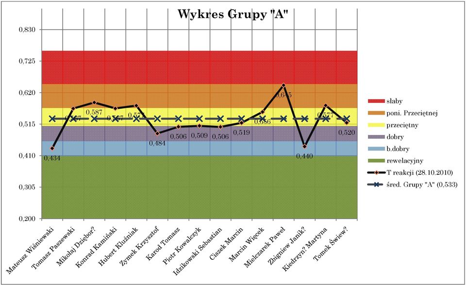 0,556 0,440 0,577 0,520 poni. Przeciętnej przeciętny dobry b.