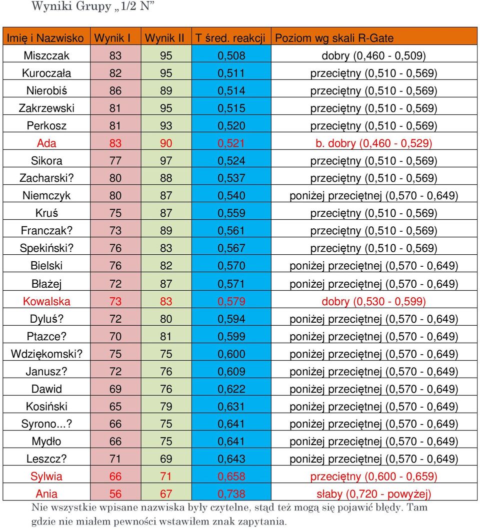 (0,510-0,569) Perkosz 81 93 0,520 przeciętny (0,510-0,569) Ada 83 90 0,521 b. dobry (0,460-0,529) Sikora 77 97 0,524 przeciętny (0,510-0,569) Zacharski?