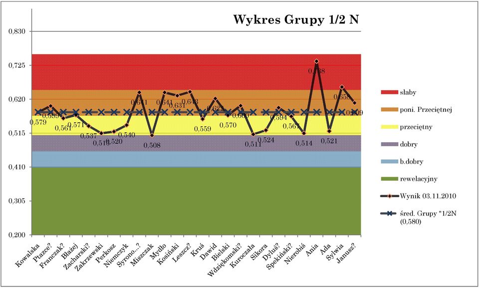 0,524 0,594 0,567 0,514 0,521 0,658 0,609 słaby poni.