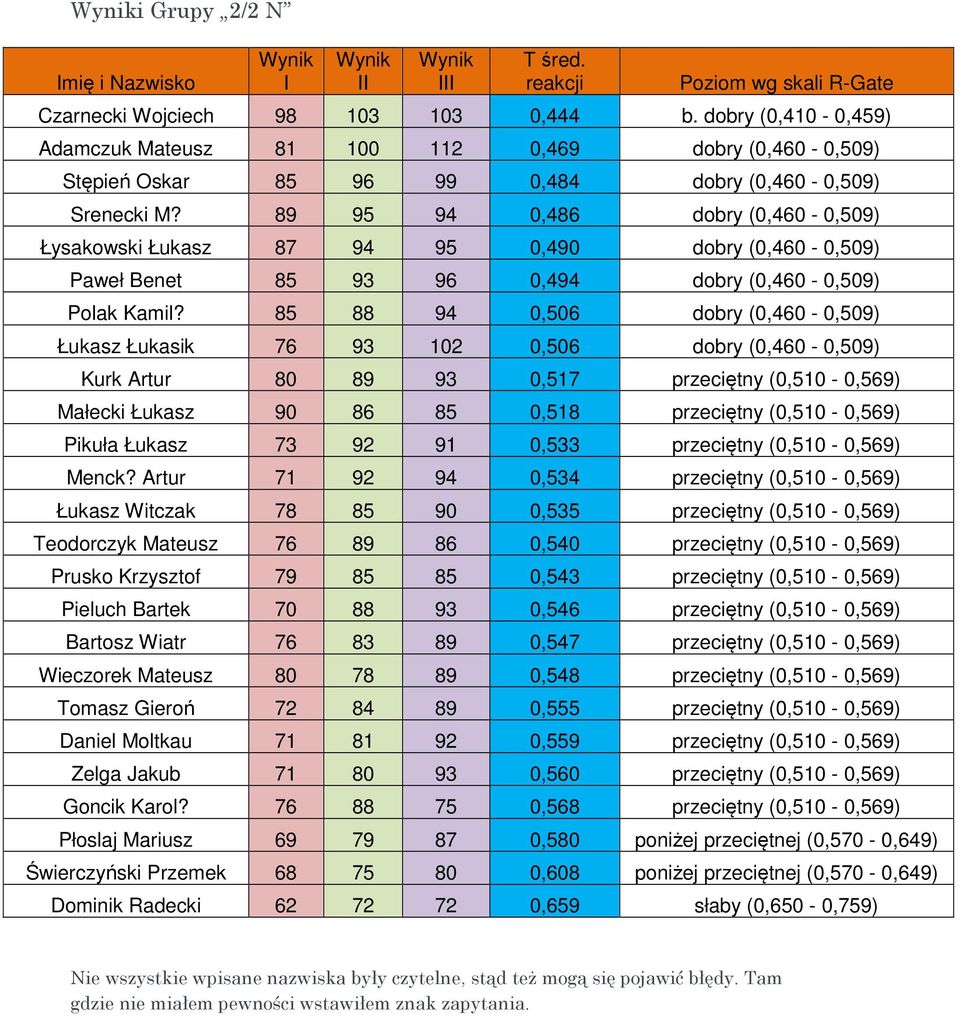 89 95 94 0,486 dobry (0,460-0,509) Łysakowski Łukasz 87 94 95 0,490 dobry (0,460-0,509) Paweł Benet 85 93 96 0,494 dobry (0,460-0,509) Polak Kamil?