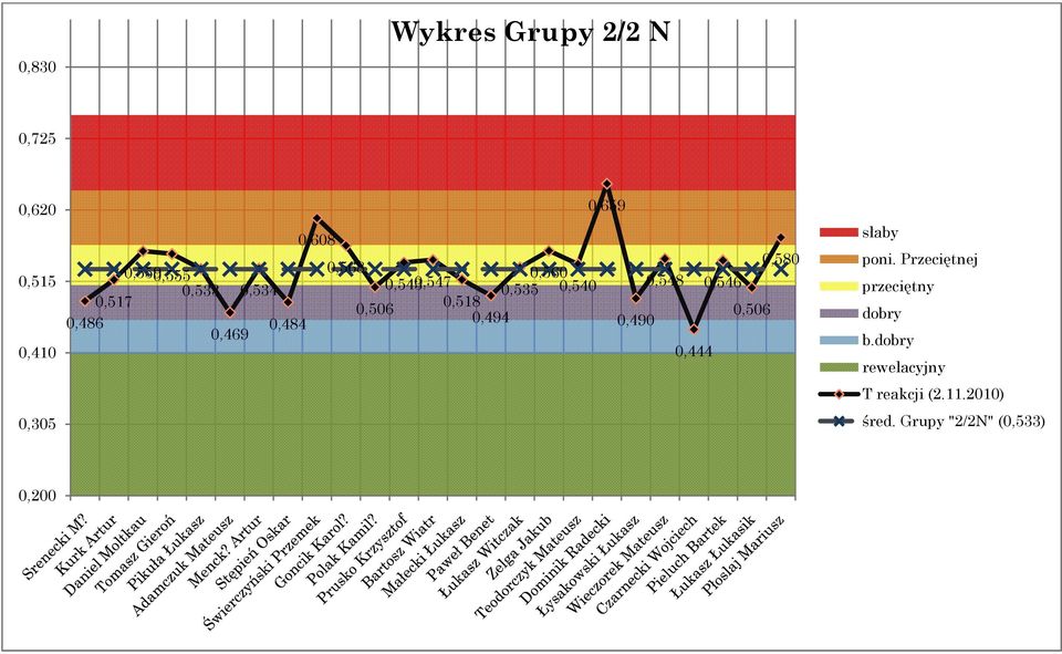 0,494 0,659 0,490 0,548 0,444 0,546 0,506 0,580 słaby poni.