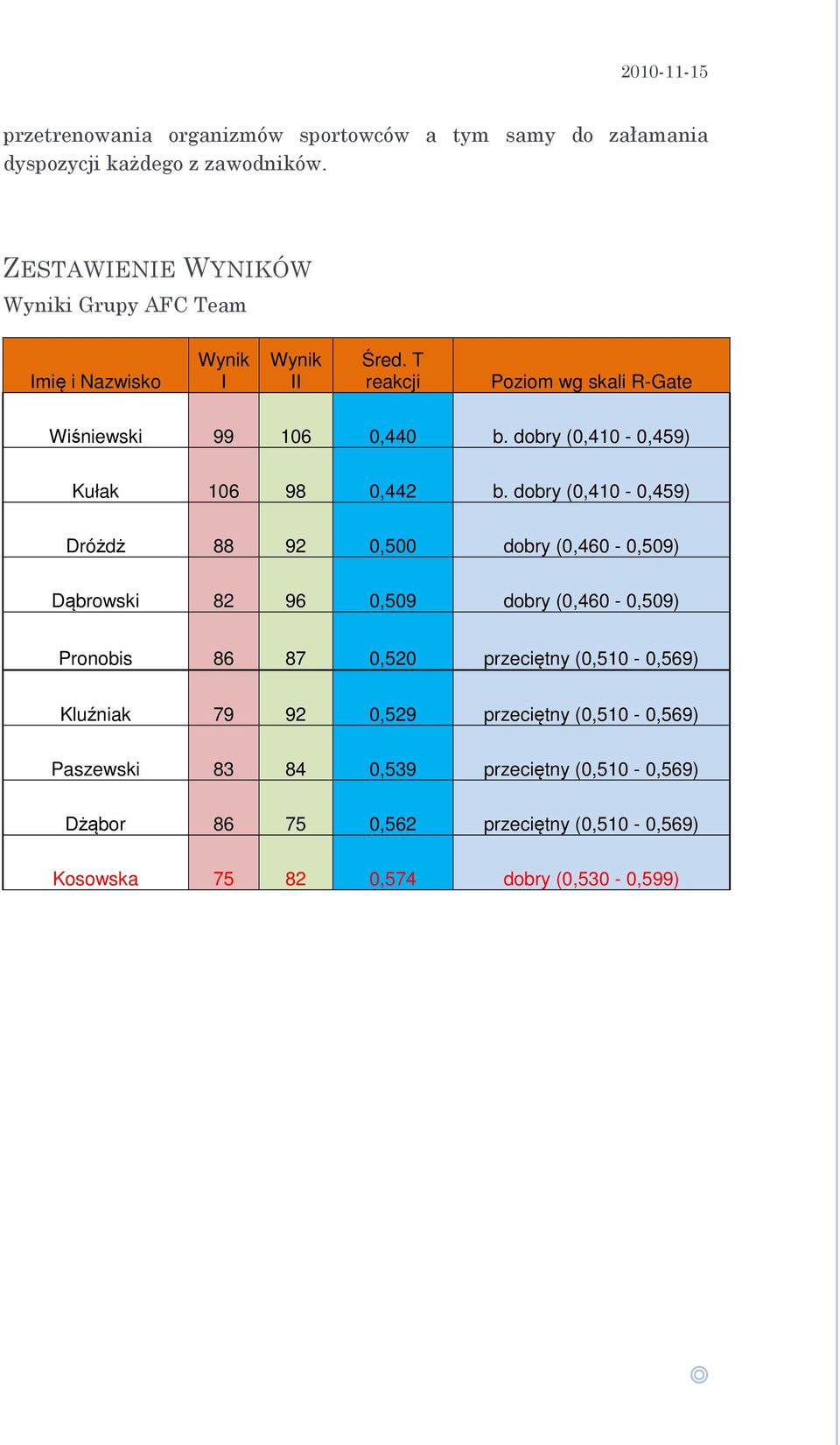 dobry (0,410-0,459) Kułak 106 98 0,442 b.