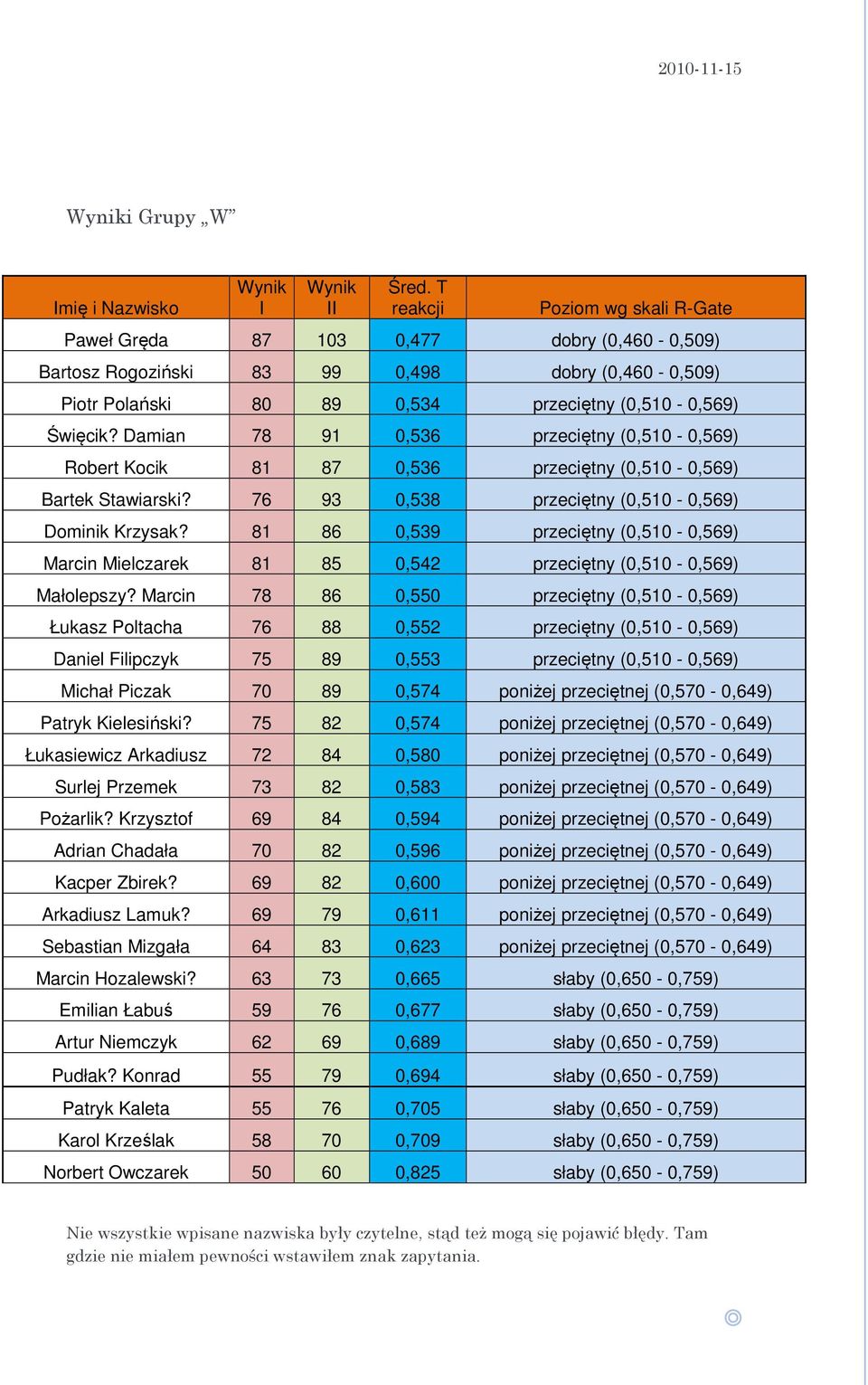 Damian 78 91 0,536 przeciętny (0,510-0,569) Robert Kocik 81 87 0,536 przeciętny (0,510-0,569) Bartek Stawiarski? 76 93 0,538 przeciętny (0,510-0,569) Dominik Krzysak?
