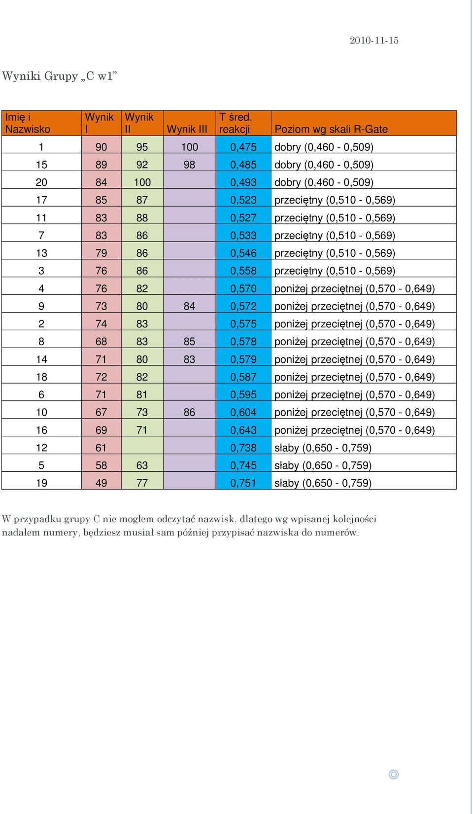 przeciętny (0,510-0,569) 7 83 86 0,533 przeciętny (0,510-0,569) 13 79 86 0,546 przeciętny (0,510-0,569) 3 76 86 0,558 przeciętny (0,510-0,569) 4 76 82 0,570 poniżej przeciętnej (0,570-0,649) 9 73 80