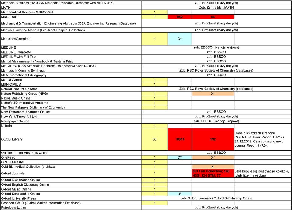 Hospital Collection) MedicinesComplete 1 X* MEDLINE MEDLINE Complete MEDLINE with Full Text Mental Measurements Yearbook & Tests in Print METADEX (CSA Materials Research Database with METADEX)