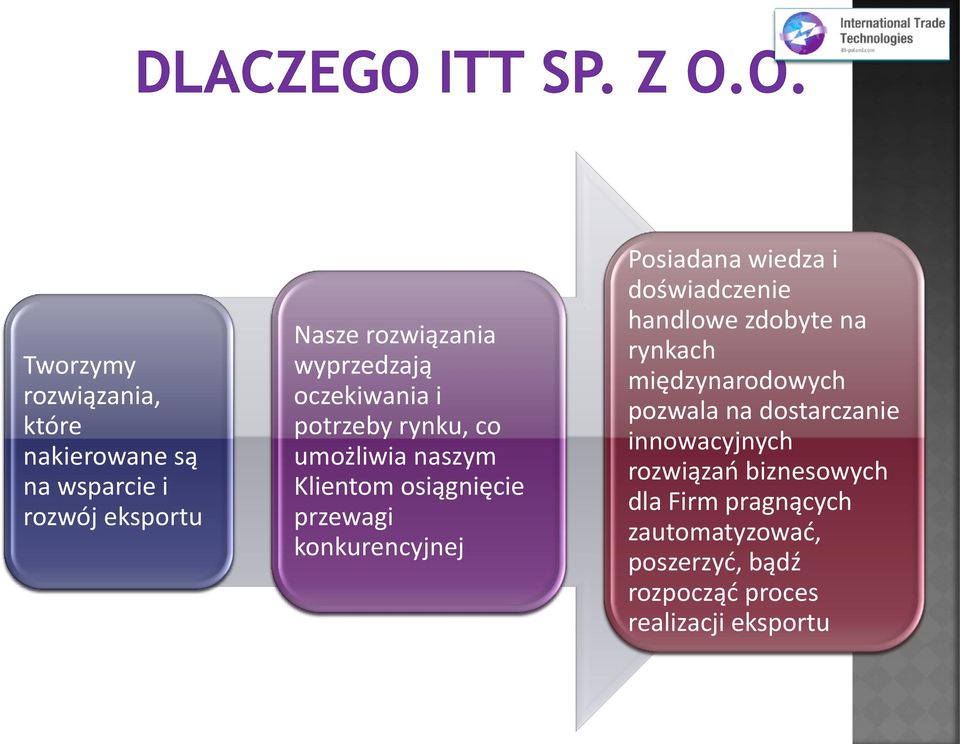 wiedza i doświadczenie handlowe zdobyte na rynkach międzynarodowych pozwala na dostarczanie innowacyjnych