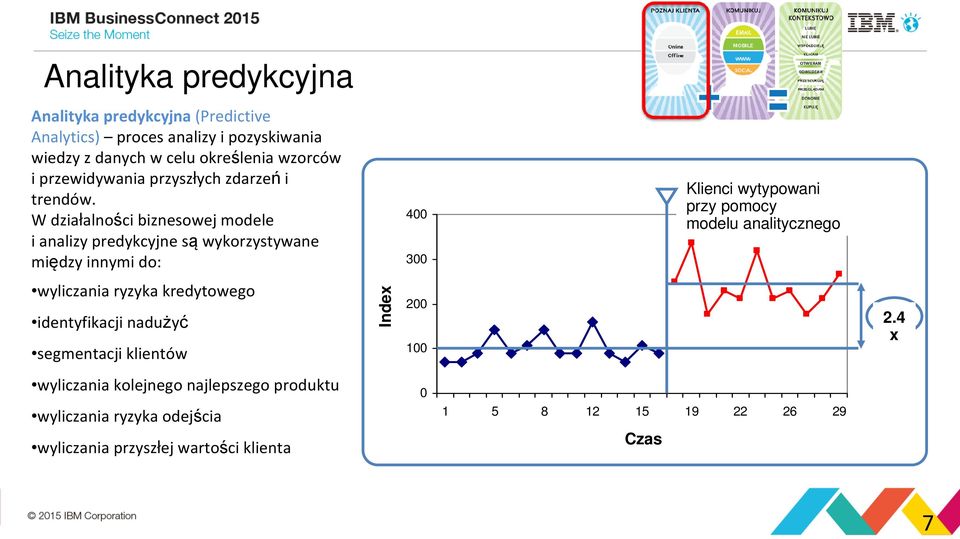 W działalności biznesowej modele i analizy predykcyjne są wykorzystywane między innymi do: 400 300 Klienci wytypowani przy pomocy modelu