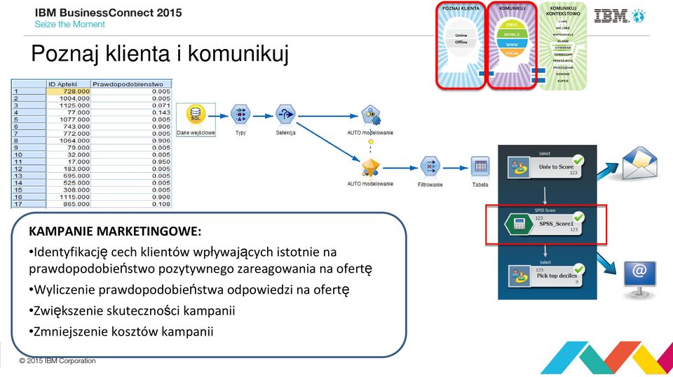 zareagowania na ofertę Wyliczenie prawdopodobieństwa odpowiedzi na