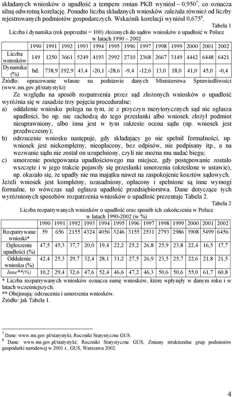 Tabela 1 Liczba i dynamika (rok poprzedni = 100) złożonych do sądów wniosków o upadłość w Polsce w latach 1990 2002 Liczba 149 1250 3661 5249 4193 2992 2710 2368 2667 3149 4442 6448 6421 wniosków