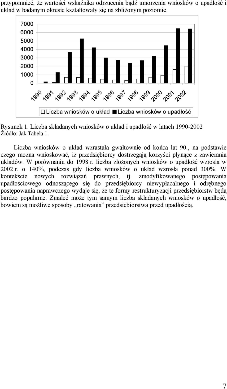 Liczba składanych wniosków o układ i upadłość w latach 1990-2002 Źródło: Jak Tabela 1. Liczba wniosków o układ wzrastała gwałtownie od końca lat 90.