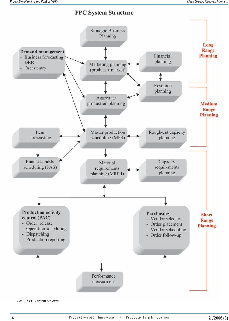 2 PPC System Structure 14 Produktywność