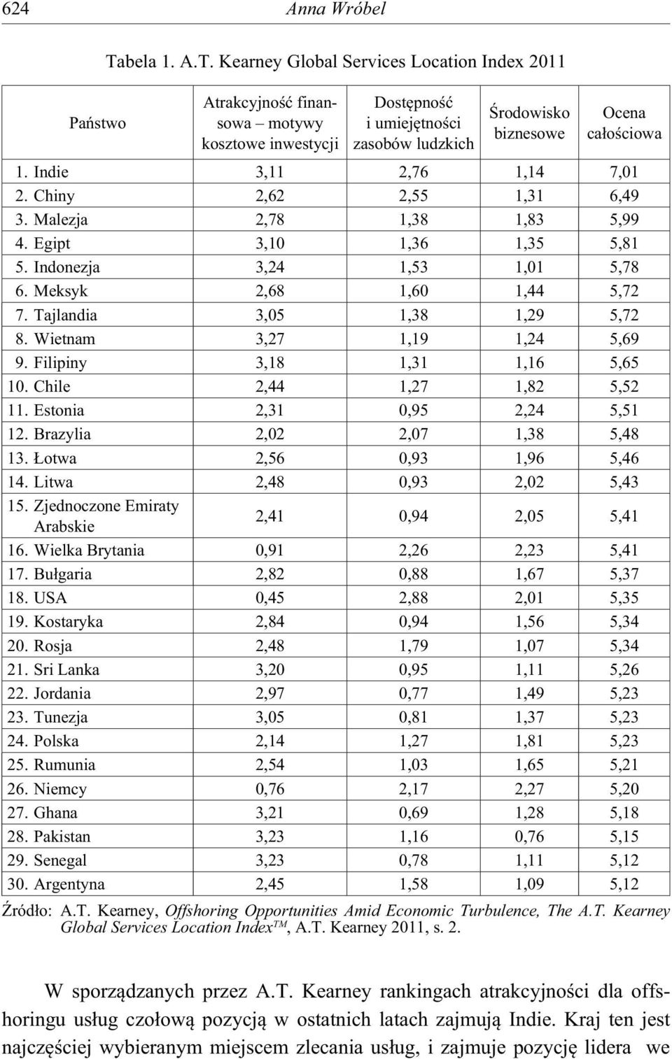 Tajlandia 3,05 1,38 1,29 5,72 8. Wietnam 3,27 1,19 1,24 5,69 9. Filipiny 3,18 1,31 1,16 5,65 10. Chile 2,44 1,27 1,82 5,52 11. Estonia 2,31 0,95 2,24 5,51 12. Brazylia 2,02 2,07 1,38 5,48 13.