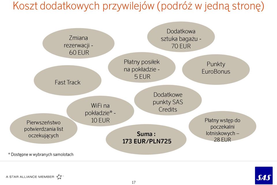 Pierwszeństwo potwierdzania list oczekujących Dodatkowe punkty SAS Credits WiFi na pokładzie* -